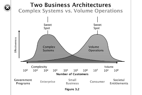 Complex Systems vs. Volume Operations