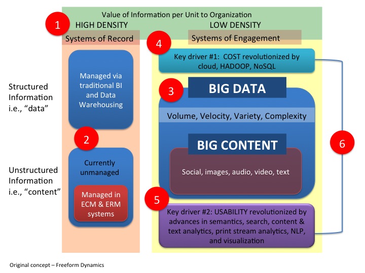 The relationship between big data and big content