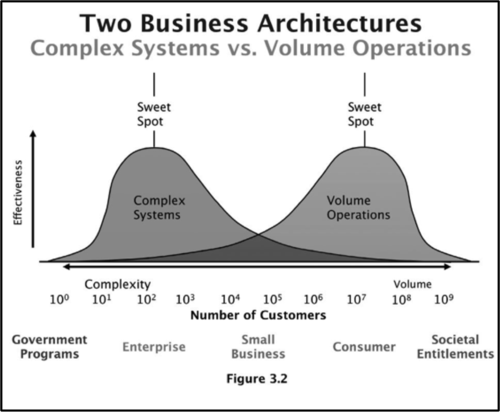 Complex Systems vs. Volume Operations