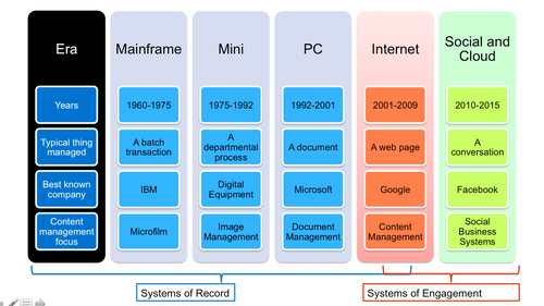 The history of Enterprise IT