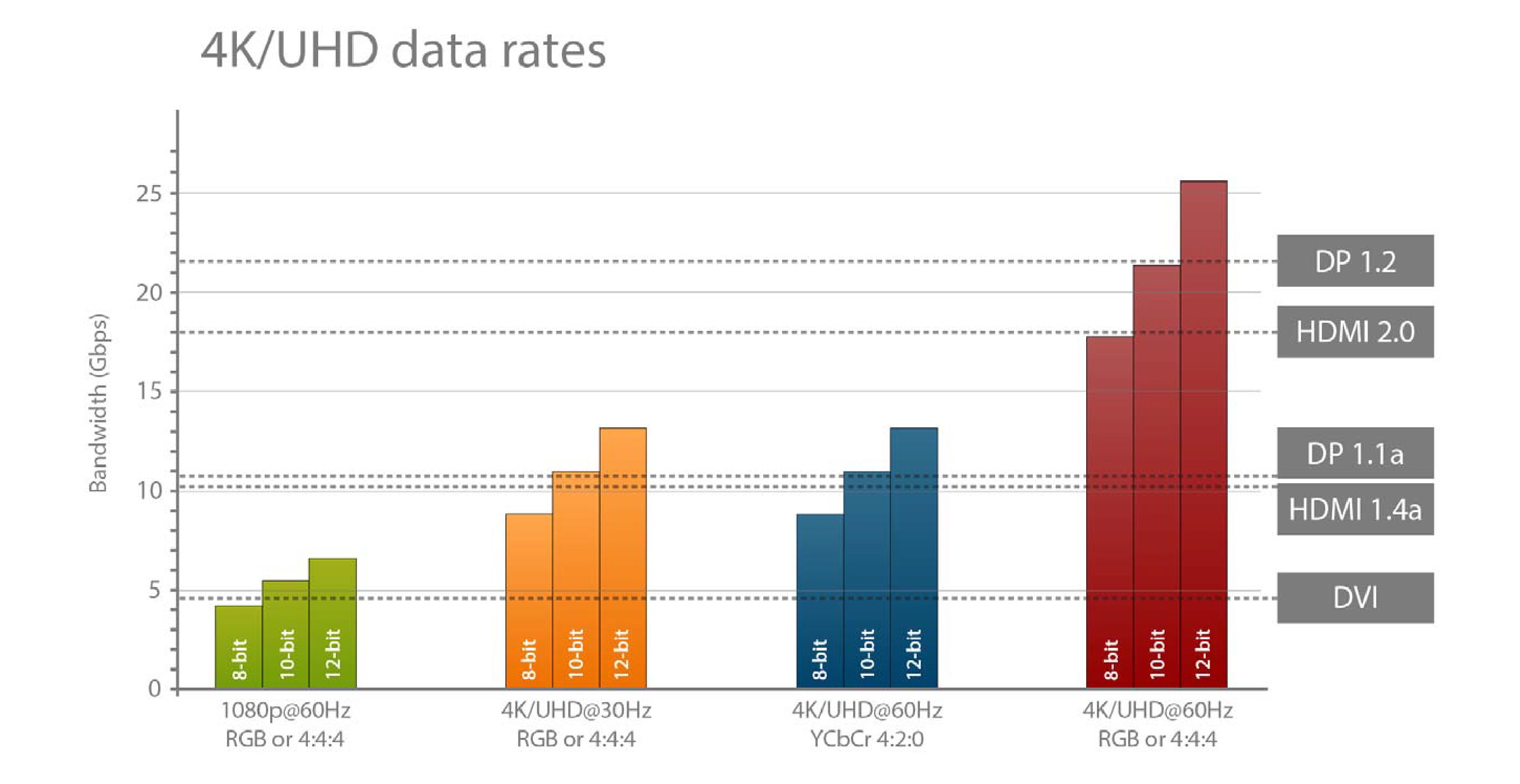 4K /UHD data rates