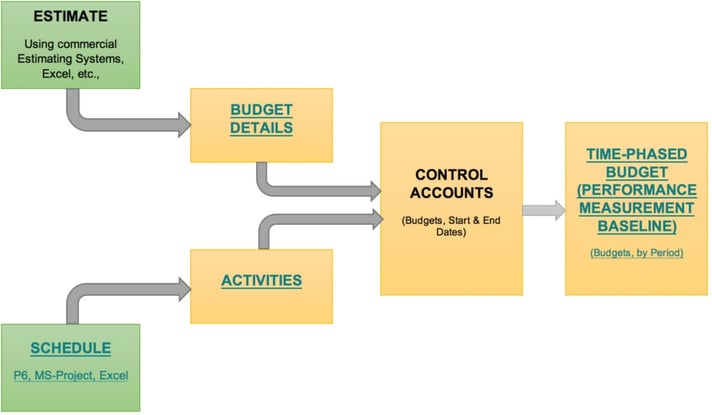 Time Phased Budgets Vs Cost Loaded Schedules