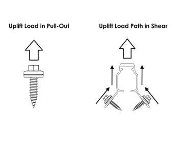 S-5!-uplift-load-pull-out-and-in-shear