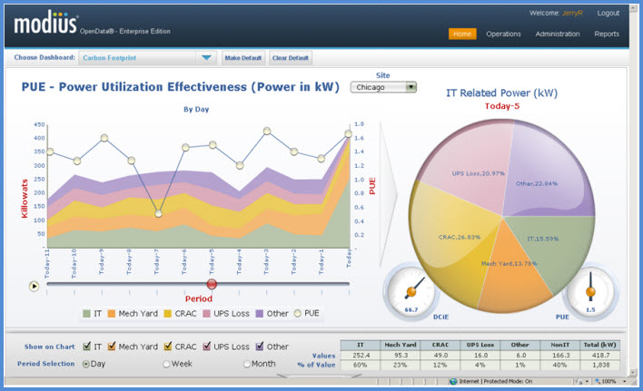 PUE, Dashboard, Monitoring