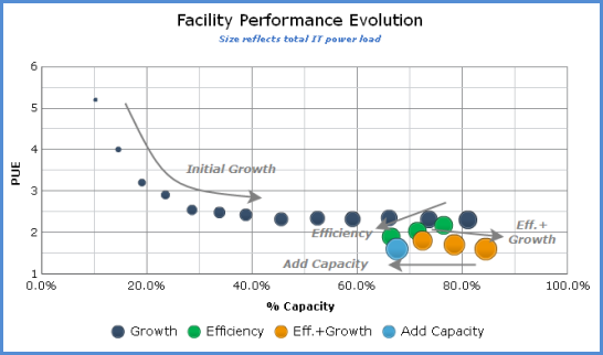 Data Center, Efficiency, Capacity