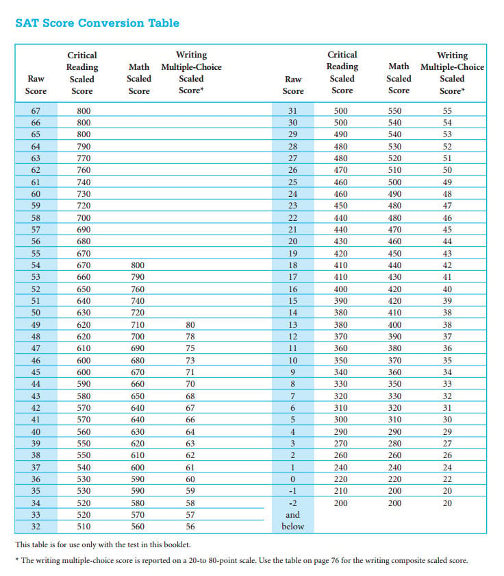 Canadian Dat Score Conversion Chart Kaplan Mcat Score.