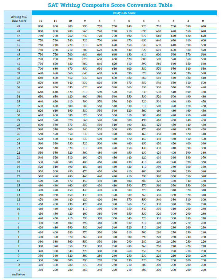 Psat Sat Conversion Chart