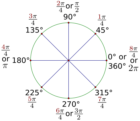 ACT Trigonometry: The Complete Guide