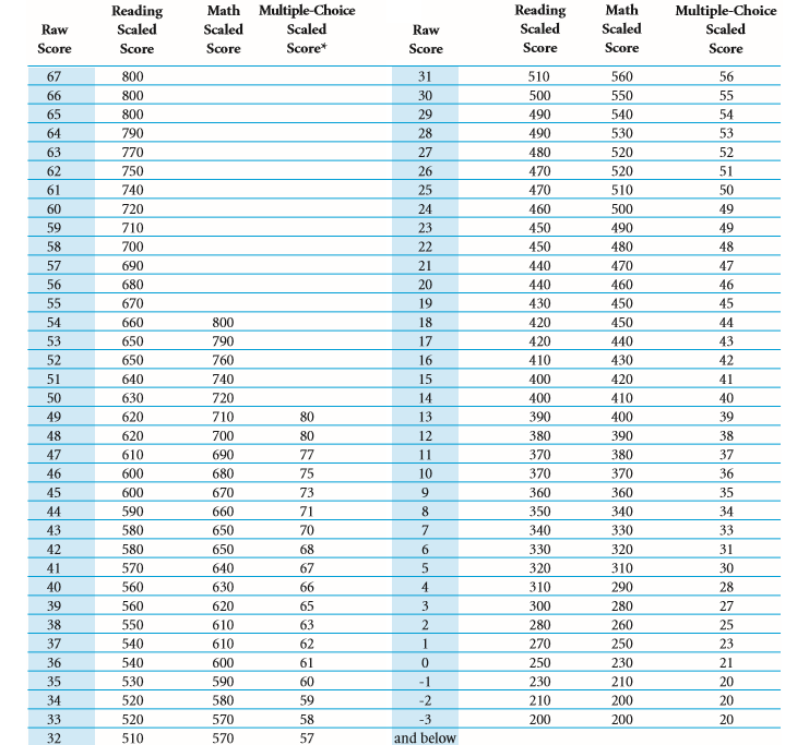 June 6th SAT Scores Have Been Released - How Did You Measure Up?