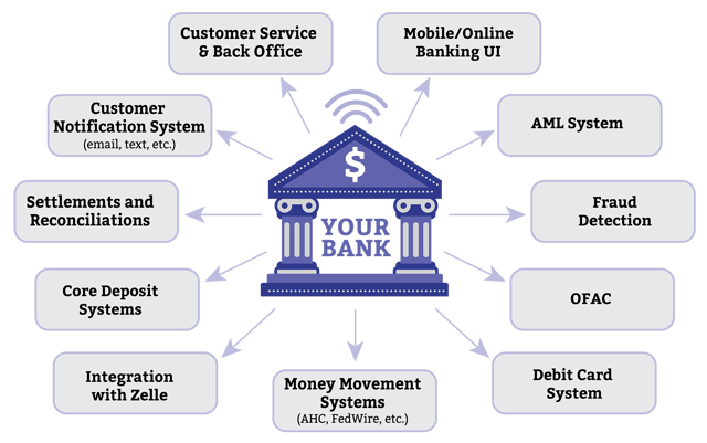 systems-banks-nned-to-manage-p2p-payments.png