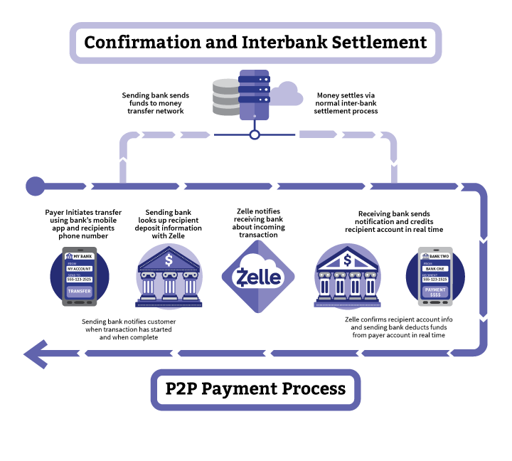 zelle-payment-transaction-process.gif