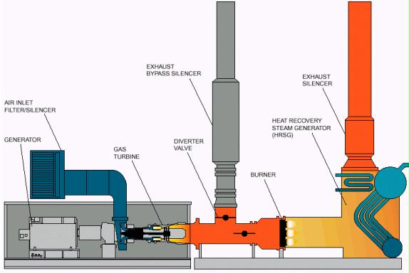 Detailed illustration of a gas turbine engine featuring components like compressor, combustion chamber, and burner.