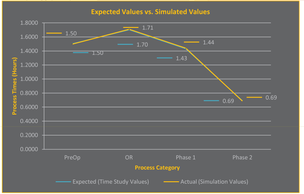 Expected vs. Simulated Values graph