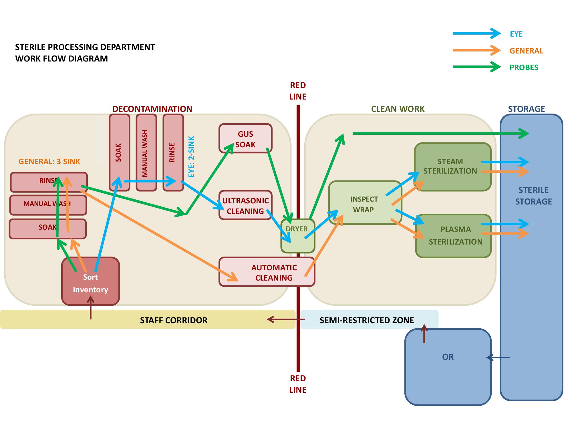 Sterile Processing Workflow diagram