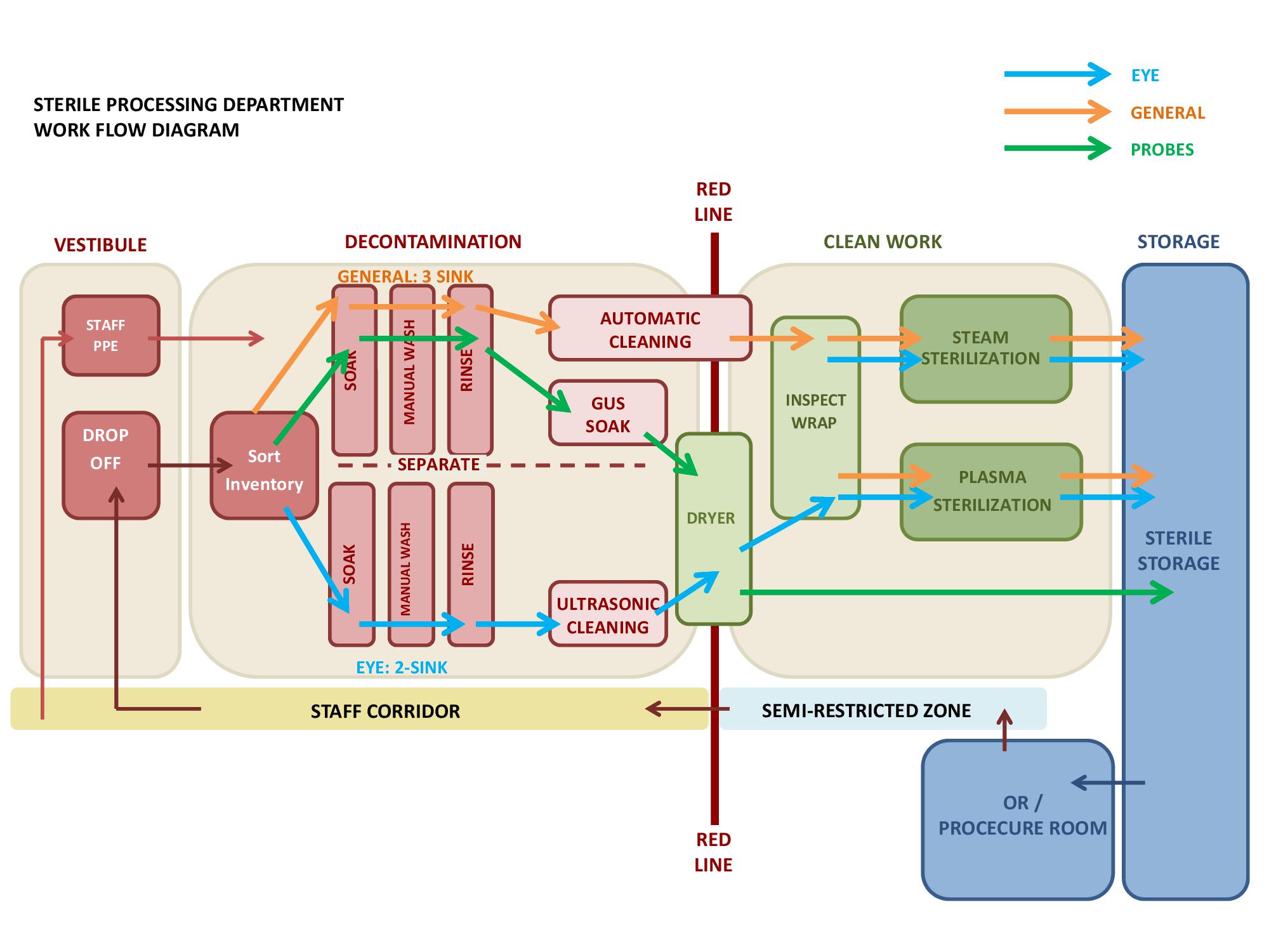 Sterile Processing Workflow diagram