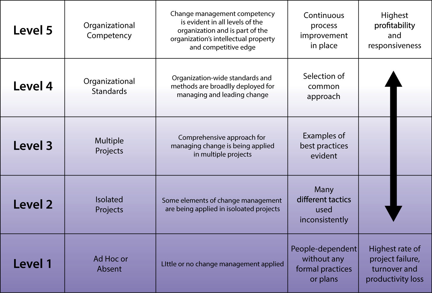 Level change. Project change Management. Levels of Management. Project Manager уровни. Модель p3m3.