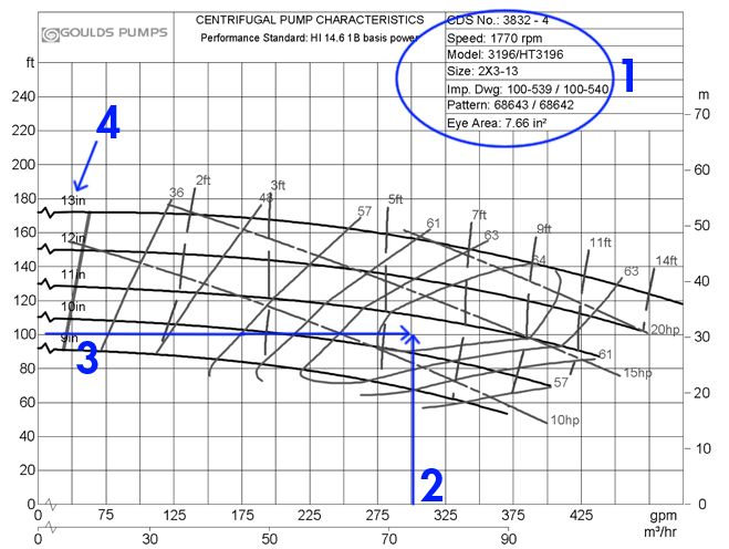 How To Read A iCentrifugali iPumpi Curve How To Read A iCentrifugali iPumpi Curve