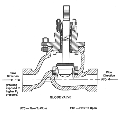 Valves: Flow to Open (FTO) vs. Flow to Close (FTC)