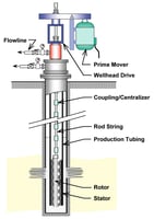 New Progressive Cavity Pump Design Is Easy to Maintain