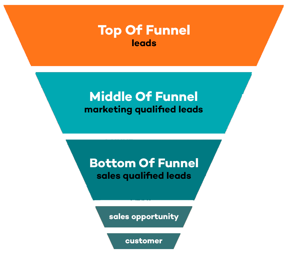 Consideration. Funnel-маркетинг. Awareness в маркетинге. Marketing sales Funnel. Consideration в маркетинге.