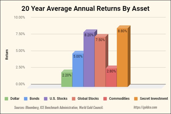 20-Year-Average-Return-By-Asset-Secret-Investment