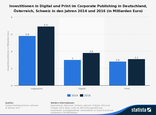 Investitionen in Digital und Print