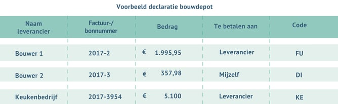 Voorbeeld bouwdepot declaratie