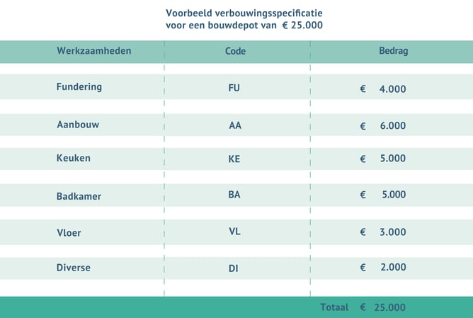 Voorbeeld bouwdepot verbouwingsspecificatie
