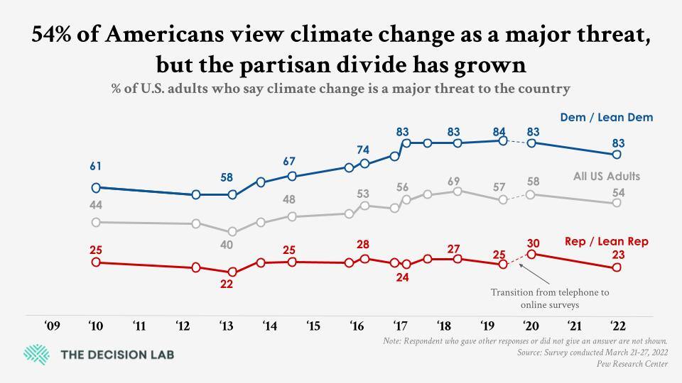 Line graph depicting political polarization of climate change views from 2009 to 2022.