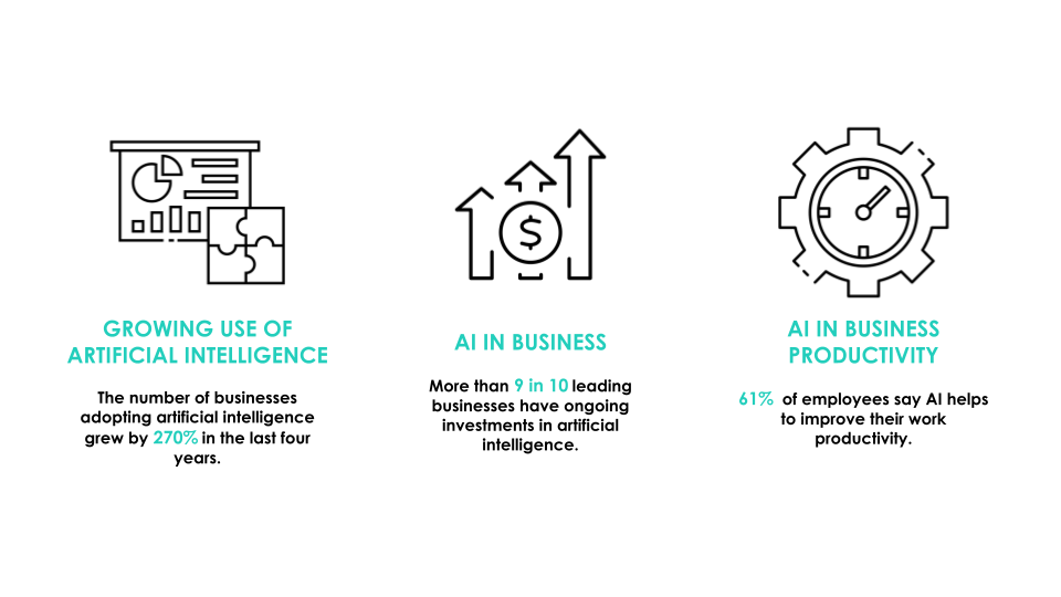 Statistics about AI in the workplace. Use of AI in business has grown 270% over 4 years; more than 9 in 10 leading businesses are investing in AI; and 61% of employees say AI helps improve their productivity. 