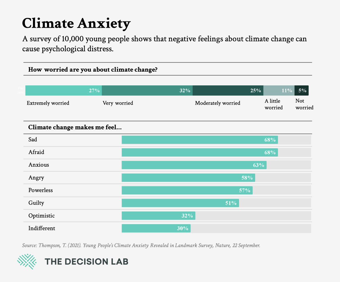 Two graphs visualizing young people’s anxieties about climate change. Key insights: 62% are either very or extremely worried about climate change. 68% feel sad and afraid. 