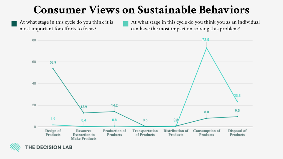 A line graph showing how consumers perceive the impacts of sustainability initiatives at different points in the supply chain.