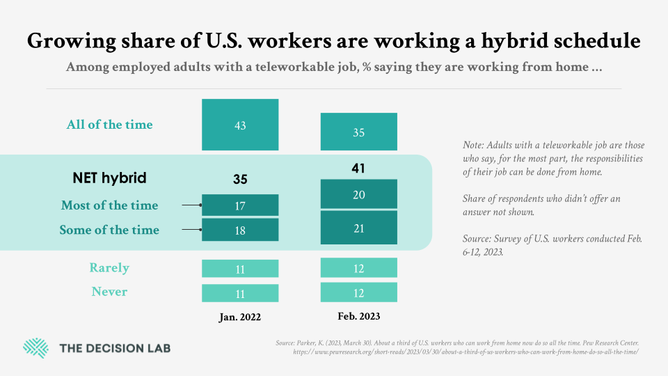 Graphic demonstrating the recent rise of hybrid work in the US. 