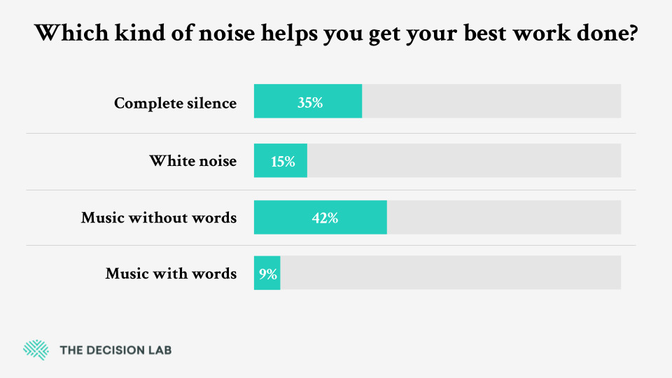 Bar graph titled, “Which kind of noise helps you get your best work done?” The graph reveals that 35% prefer complete silence, 15% prefer white noise, 42% prefer music without words, and 9% prefer music with words. 
