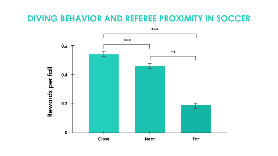 A graph labeled “Diving behavior and referee proximity in soccer.” There are three bars: “Close,” “Near,” and “Far.” The graph shows that refs give around 0.5 rewards per “Close” fall, 0.4 for “Near,” and less than 0.2 for “Far.”