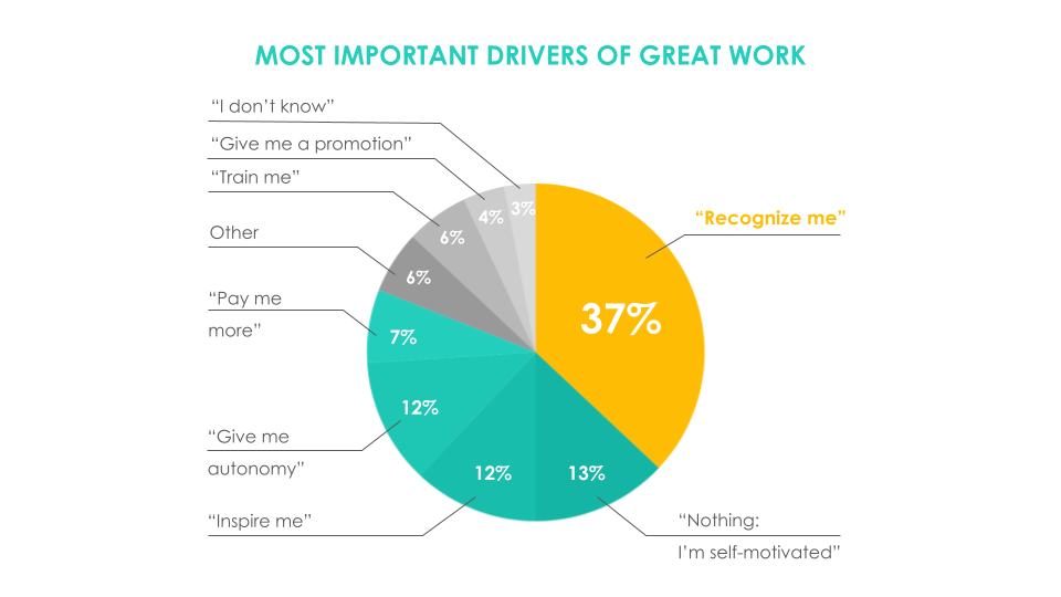 A pie chart showing “Most important drivers of great work.” Recognition is the biggest slice, at 37%.