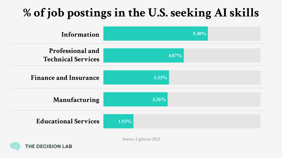 5% of Information job postings in the U.S. in 2022 requested AI skills