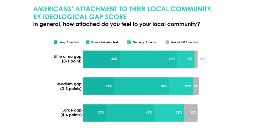 A bar graph showing that in America, as individuals' politics diverge from those of their local community, they feel less attached to that community.