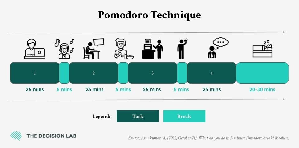 Graphic breaking down different activities possible during Pomodoro breaks.