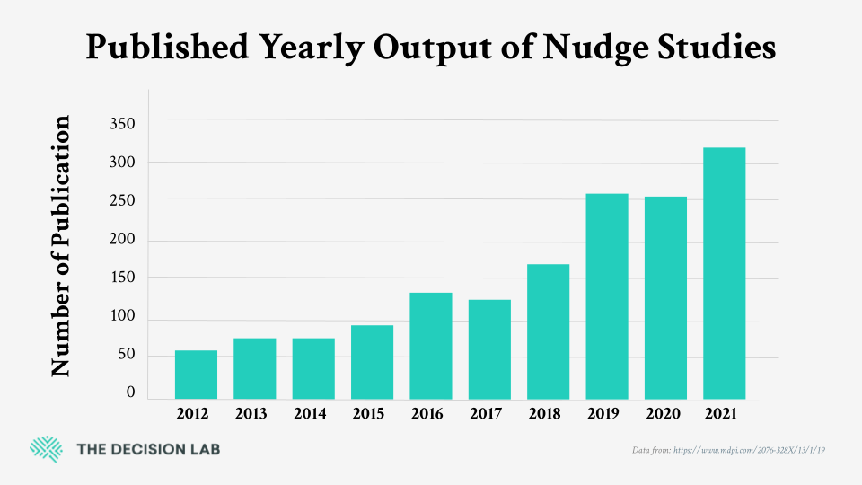 A study from Behavioral Sciences examines the published studies on nudges from 2012 to 2021. A rapid growth was seen in 2018.