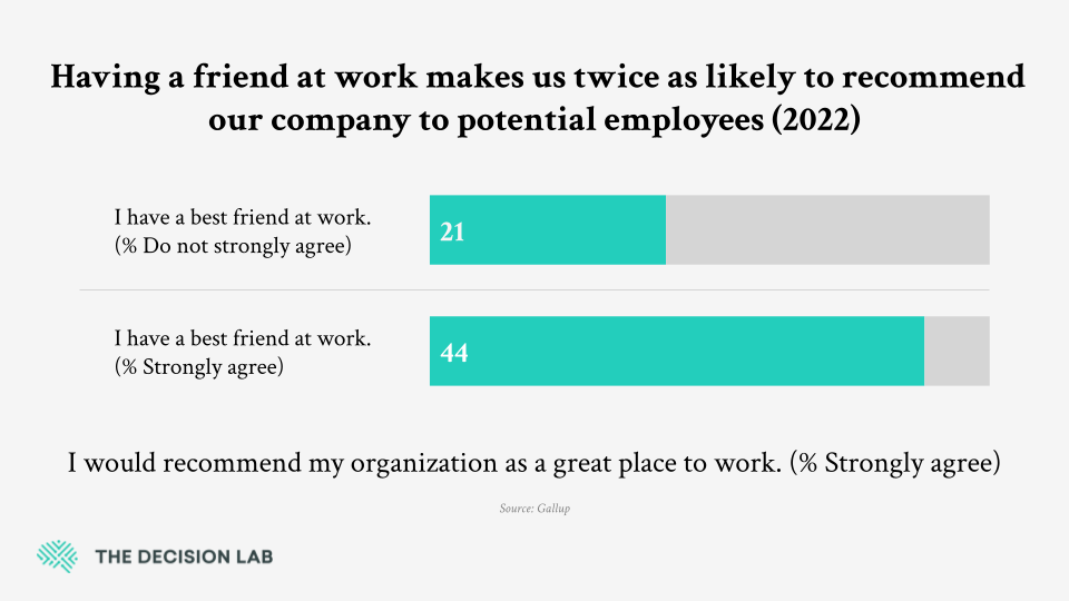 The chart shows that employees who have a friend at work are more than twice as likely to strongly recommend their organization as a great place to work. The data comes from a 2022 Gallup survey. 