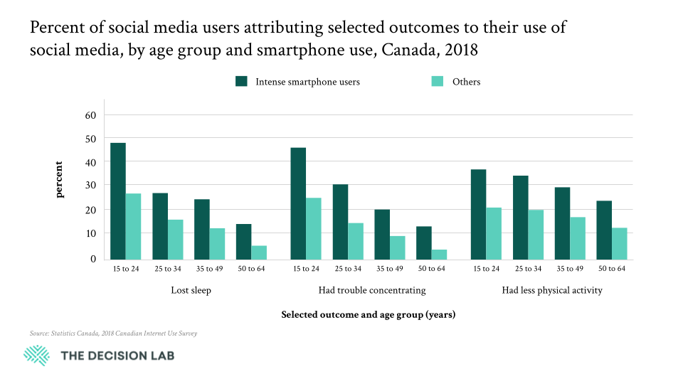 A series of bar graphs indicating how many Canadians cite social media usage as having a negative effect on their sleep, concentration, and exercise habits. 