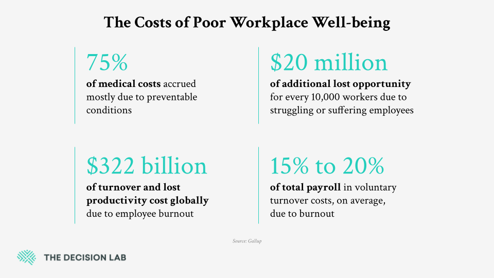 A figure titled “The Costs of Poor Workplace Well-being,” showing some statistics about the economic impacts of low well-being at work.