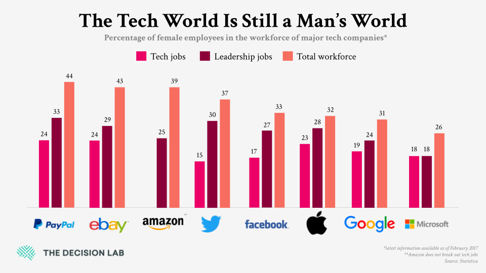 The Tech World Is Still a Man’s World