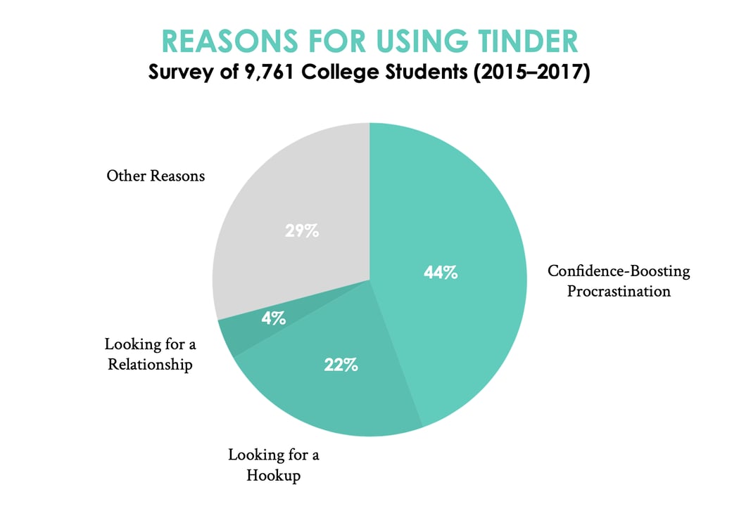 A pie chart labeled “Reasons for using Tinder.” According to a survey of nearly 10,000 college students, 44% use Tinder for “confidence-boosting procrastination,” 22% are looking for a hookup, 4% are looking for a relationship, and 29% cited some other reason. 