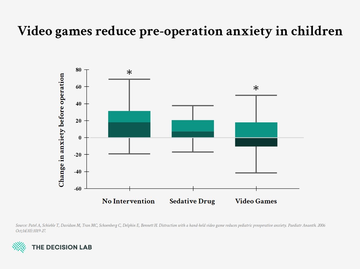 Graph: Video games reduce pre-operation anxiety in children  