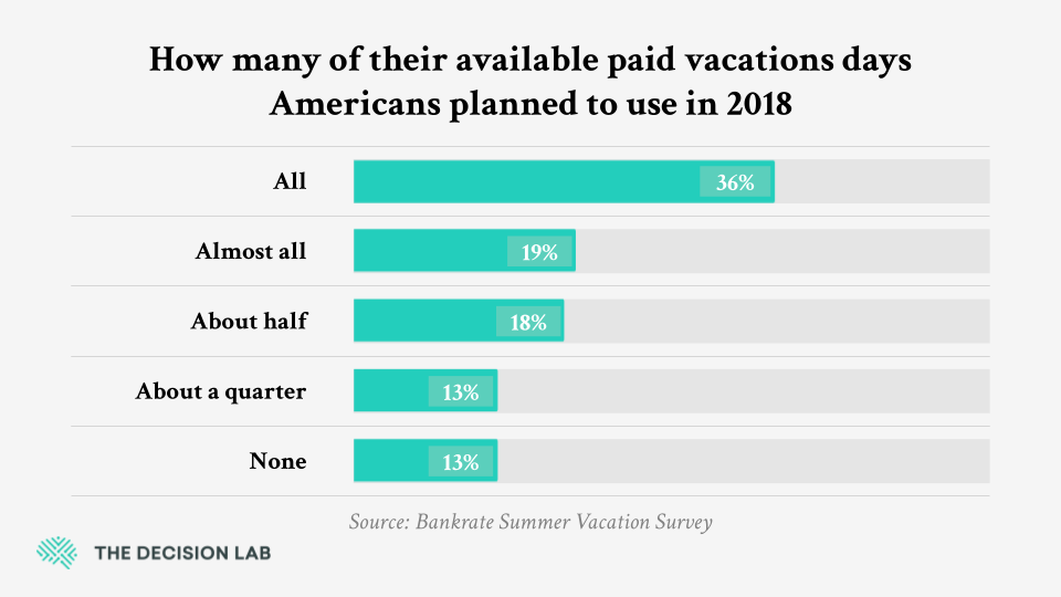 How many of their available paid vacation days Americans planned to use in 2018: 36% all; 19% almost all; about half 18%; about a quarter 13%; and none 13%. From the Bankrate Summer Vacation Survey. 