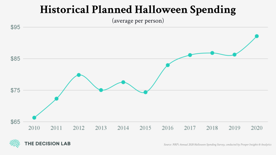 Graph depicting how much Americans planned to spend for Halloween from 2010 to 2020. Adults planned to spend ~$67 in 2010 and ~$87 in 2020.