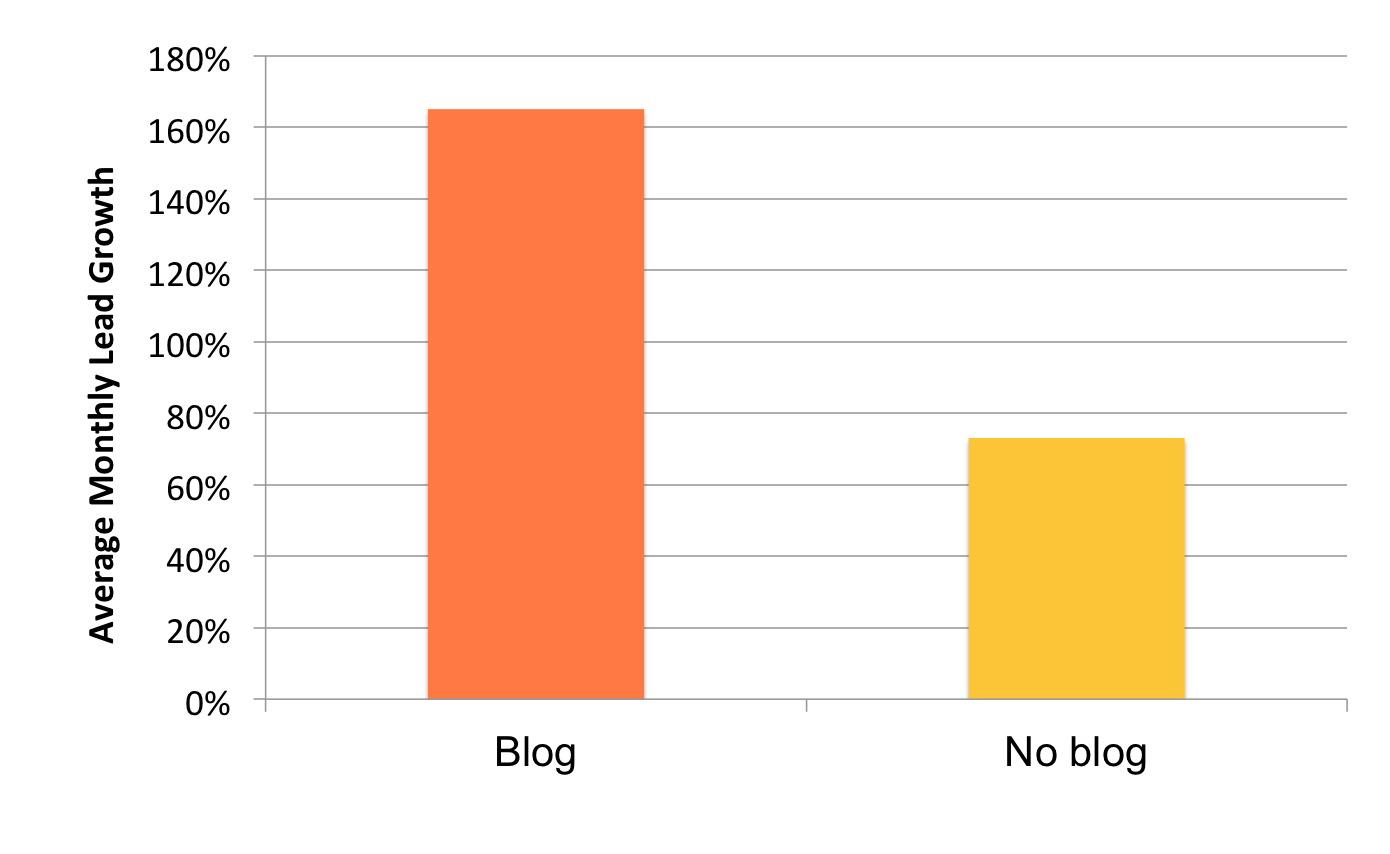 blog_stats