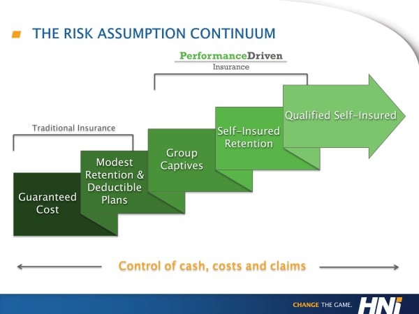 risk assumption continuum